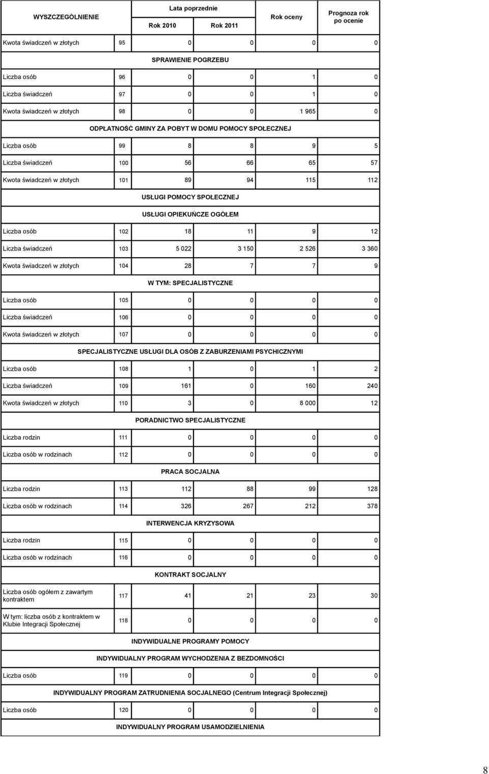 osób 102 18 11 9 12 Liczba świadczeń 103 5 022 3 150 2 526 3 360 Kwota świadczeń w złotych 104 28 7 7 9 W TYM: SPECJALISTYCZNE Liczba osób 105 0 0 0 0 Liczba świadczeń 106 0 0 0 0 Kwota świadczeń w