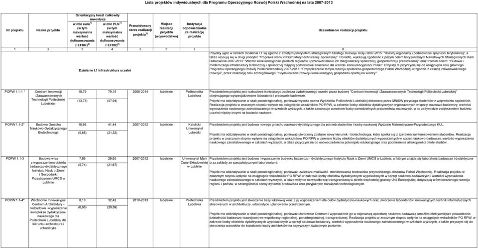 odpowiedzialna za realizację projektu Uzasadnienie realizacji projektu 1 2 3 4 5 6 7 8 Projekty ujęte w ramach Działania I.