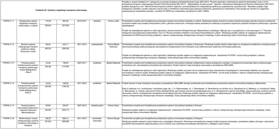 Wschodniej 2007-2013 - "Wojewódzkie ośrodki wzrostu".