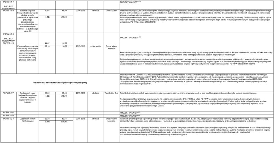 1-10 44,07 182,66 Poprawa funkcjonowania komunikacji publicznej w centrum Rzeszowa poprzez ograniczenie ruchu tranzytowego i wprowadzenie strefy płatnego parkowania 2014-2015 Gmina Lublin 37,16