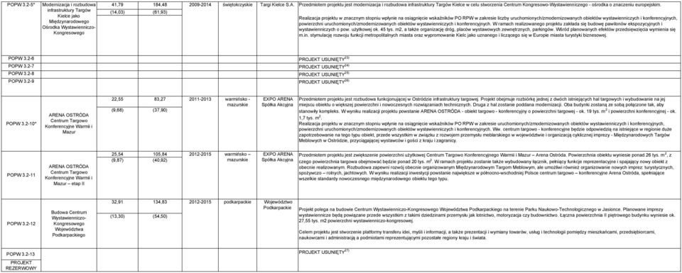 Realizacja projektu w znacznym stopniu wpłynie na osiągnięcie wskaźników PO RPW w zakresie liczby uruchomionych/zmodernizowanych obiektów wystawienniczych i konferencyjnych, powierzchni