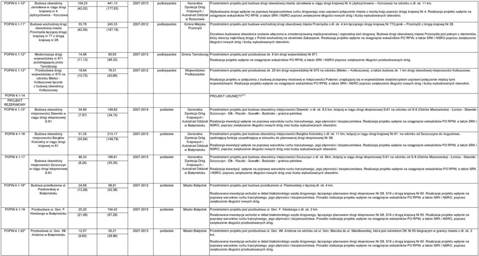 441,13 (42,02) (177,83) 55,78 245,33 (42,56) (187,19) 2007-2013 2007-2012 Generalna Przedmiotem projektu jest budowa drogi obwodowej miasta Jarosławia w ciągu drogi krajowej Nr 4 (Jędrzychowice