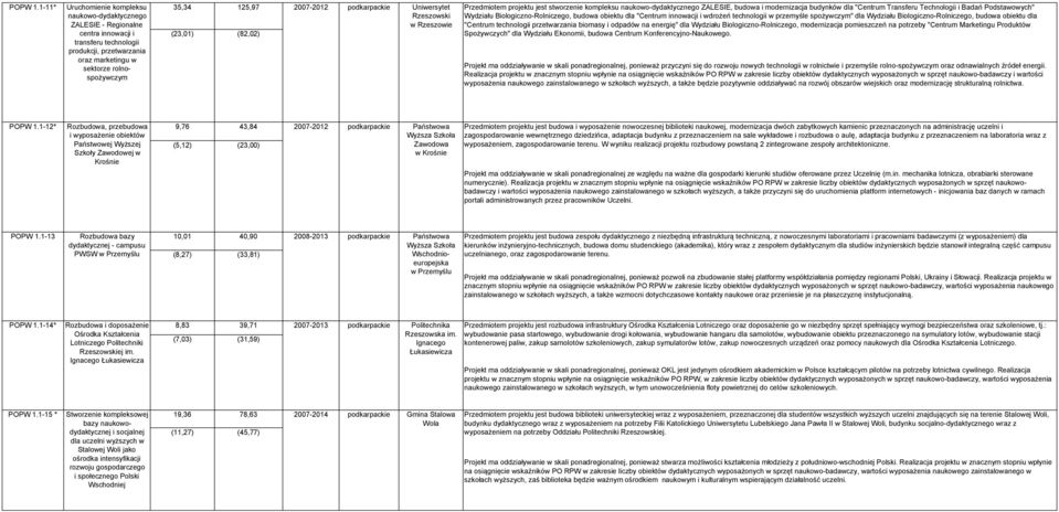 (23,01) (82,02) 2007-2012 Uniwersytet Rzeszowski w Rzeszowie Przedmiotem projektu jest stworzenie kompleksu naukowo-dydaktycznego ZALESIE, budowa i modernizacja budynków dla "Centrum Transferu