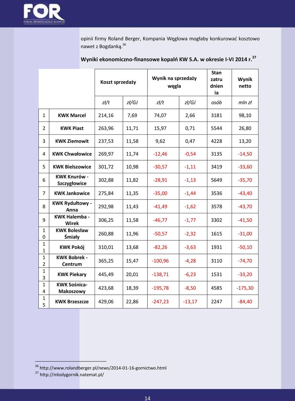 26,80 3 KWK Ziemowit 237,53 11,58 9,62 0,47 4228 13,20 4 KWK Chwałowice 269,97 11,74-12,46-0,54 3135-14,50 5 KWK Bielszowice 301,72 10,98-30,57-1,11 3419-33,60 6 KWK Knurów - Szczygłowice 302,88