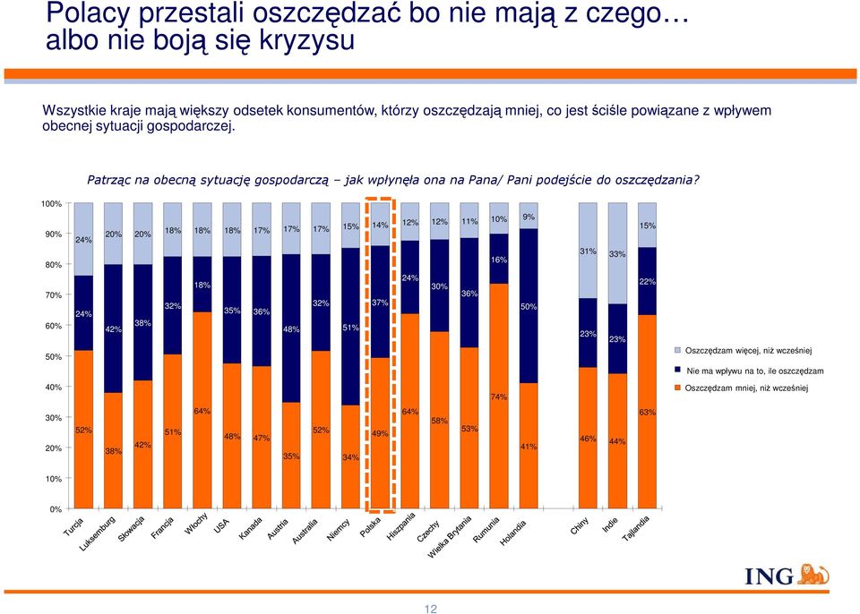 Patrząc na obecną sytuację gospodarczą jak wpłynęła ona na Pana/ Pani podejście do oszczędzania?