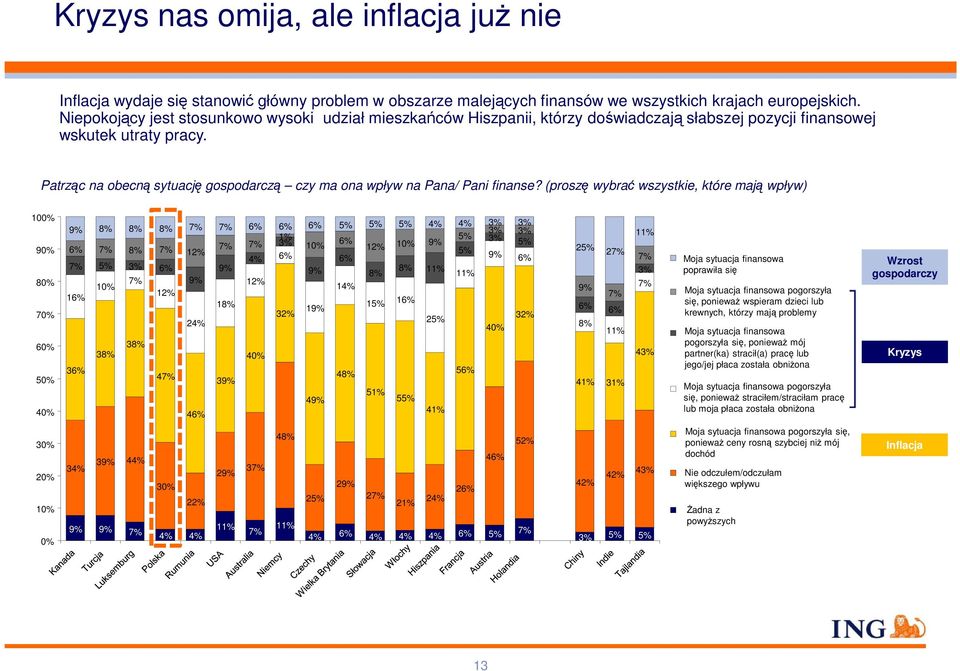 Patrząc na obecną sytuację gospodarczą czy ma ona wpływ na Pana/ Pani finanse?