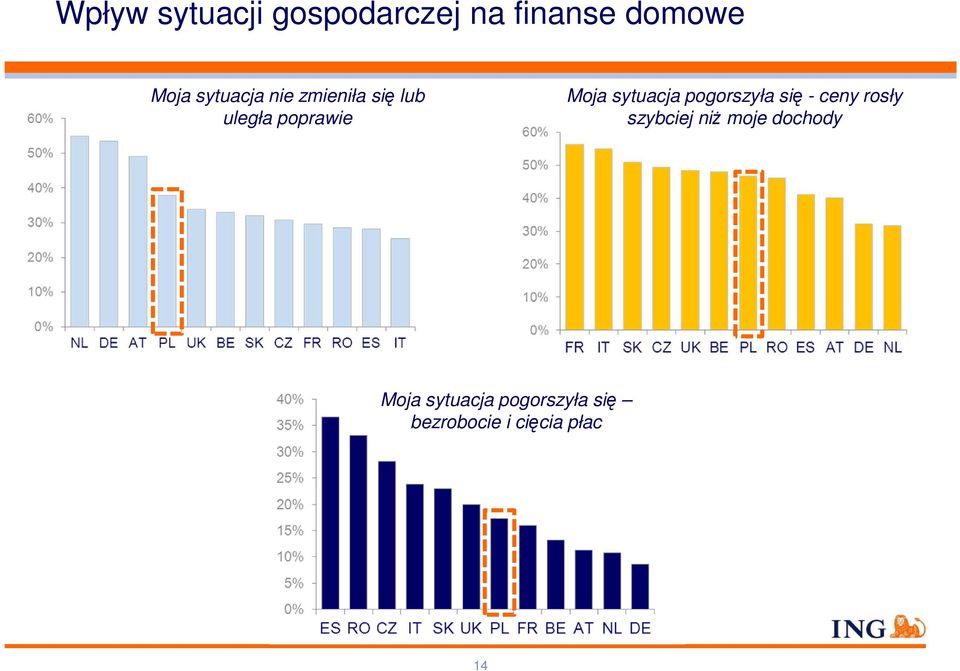 sytuacja pogorszyła się - ceny rosły szybciej niż moje