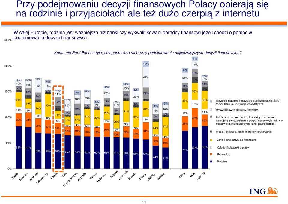 200% 150% 100% 50% 2% 2% 1 2 12% 1 2 1 4 2 12% 8% 2 28% 82% 81% 8% Komu ufa Pan/ Pani na tyle, aby poprosić o radę przy podejmowaniu najważniejszych decyzji finansowych?