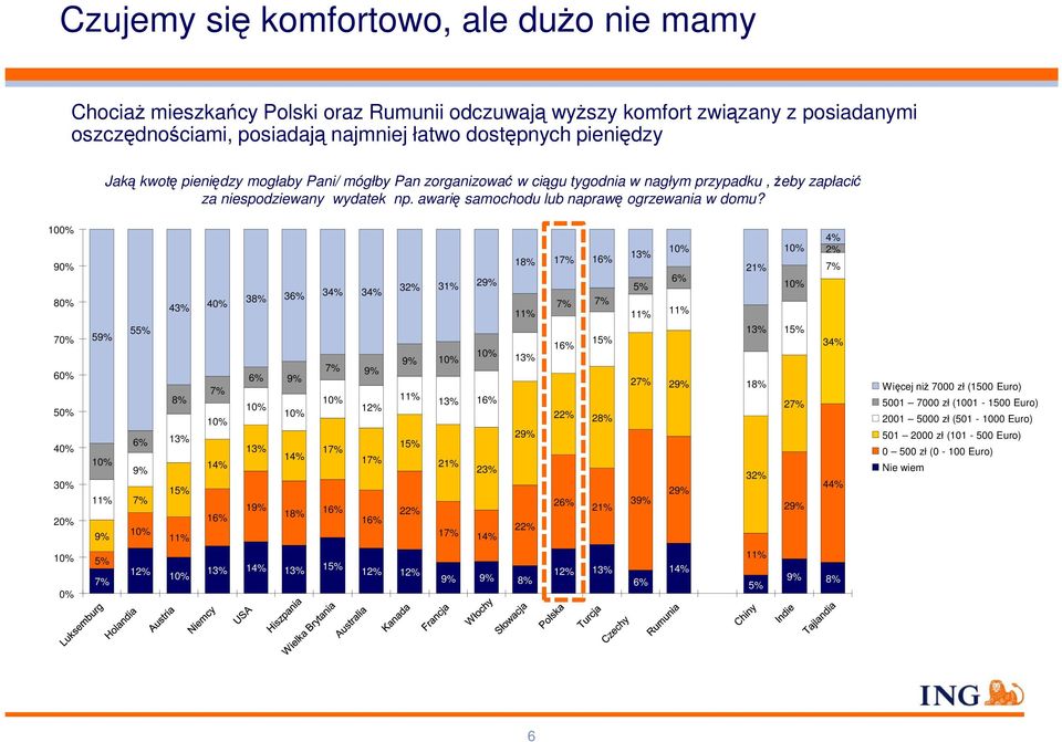 awarię samochodu lub naprawę ogrzewania w domu?