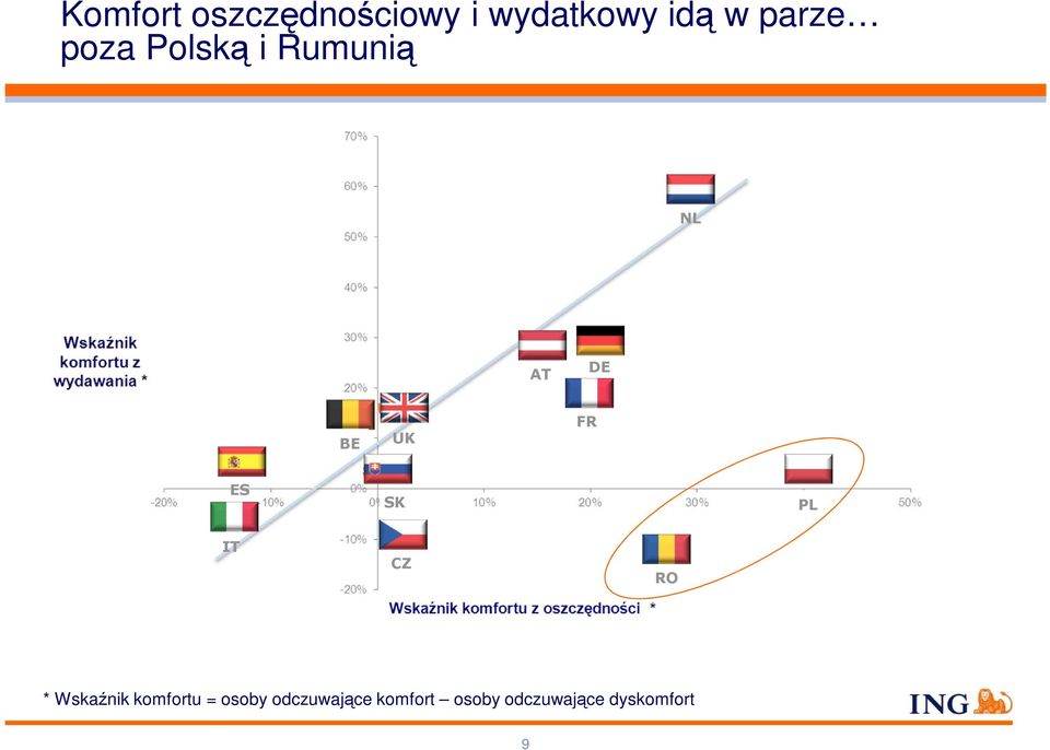 ES SK PL IT CZ RO * Wskaźnik komfortu = osoby