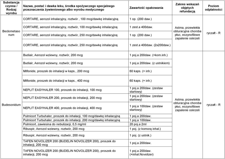 ) Astma, przewlekła obturacyjna choroba płuc, eozynofilowe zapalenie oskrzeli CORTARE, aerozol inhalacyjny, roztwór, 250 mcg/dawkę inhalacyjną 1 zest.a 400daw. (2x200daw.