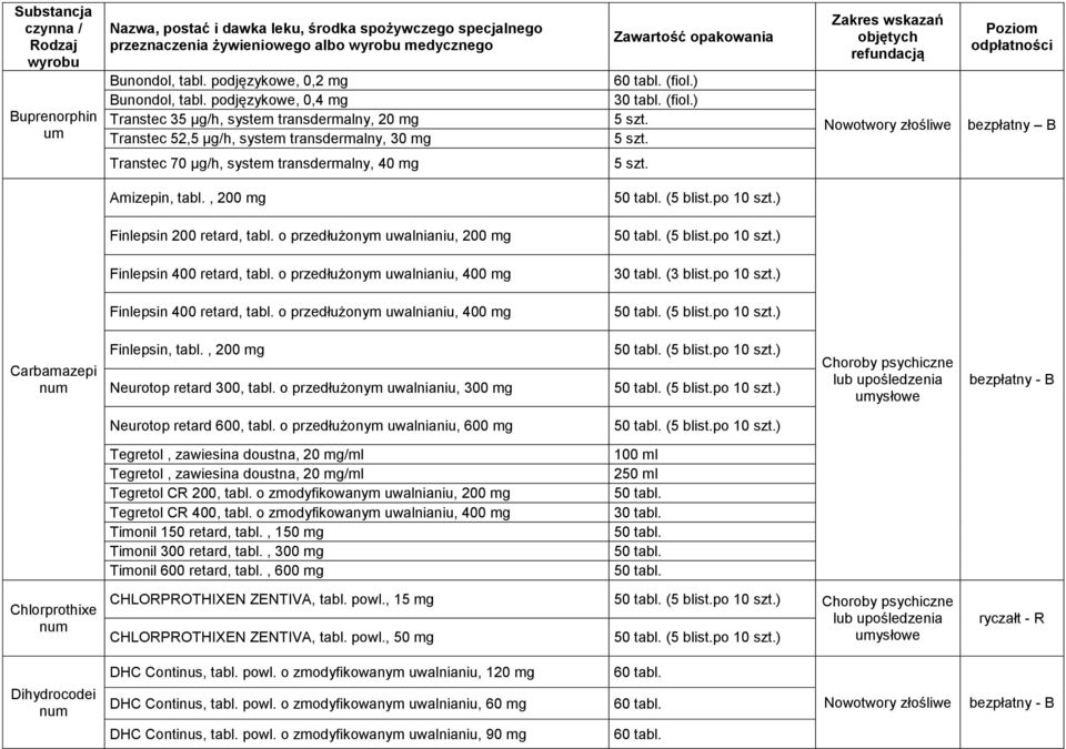 o przedłużonym uwalnianiu, 400 mg Finlepsin 400 retard, tabl. o przedłużonym uwalnianiu, 400 mg Carbamazepi num Finlepsin, tabl., 200 mg Neurotop retard 300, tabl.