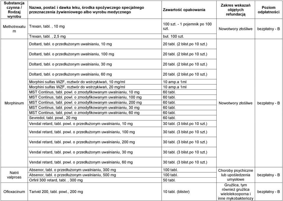 ) 20 tabl. (2 blist.po 10 szt.) 20 tabl. (2 blist.po 10 szt.) 20 tabl. (2 blist.po 10 szt.) Morphinum Morphini sulfas WZF, roztwór do wstrzykiwań, 10 mg/ml Morphini sulfas WZF, roztwór do wstrzykiwań, 20 mg/ml MST Continus, tabl.