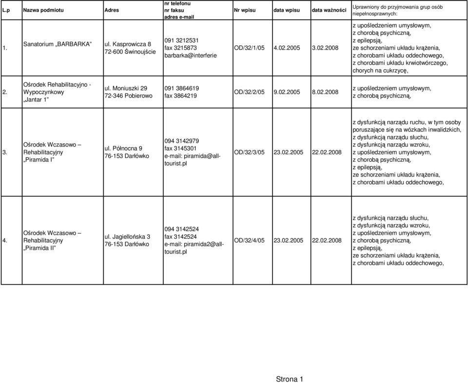 2005 3.02.2008 Uprawniony do przyjmowania grup osób niepełnosprawnych: z chorobami układu krwiotwórczego, 2. Ośrodek Rehabilitacyjno - Wypoczynkowy Jantar 1 ul.