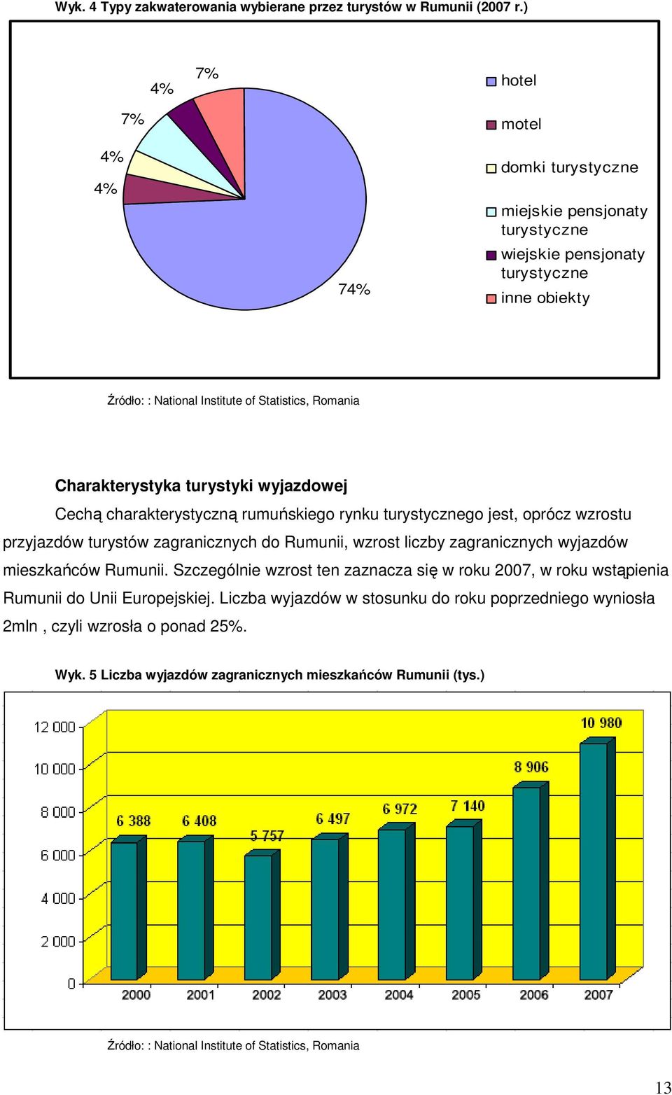 Charakterystyka turystyki wyjazdowej Cechą charakterystyczną rumuńskiego rynku turystycznego jest, oprócz wzrostu przyjazdów turystów zagranicznych do Rumunii, wzrost liczby zagranicznych