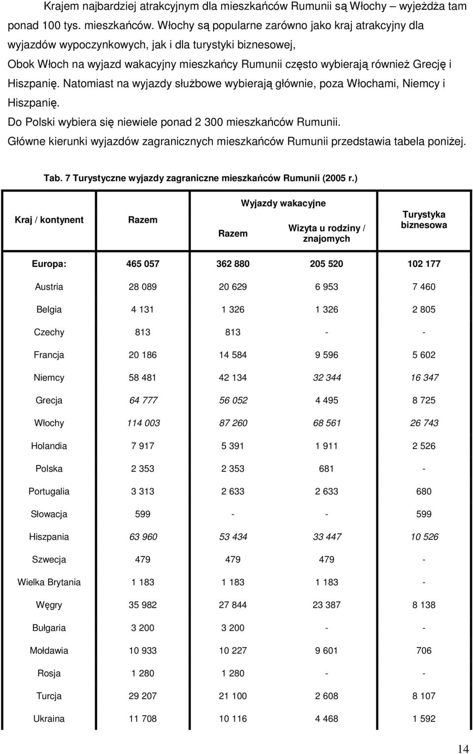 Włochy są popularne zarówno jako kraj atrakcyjny dla wyjazdów wypoczynkowych, jak i dla turystyki biznesowej, Obok Włoch na wyjazd wakacyjny mieszkańcy Rumunii często wybierają równieŝ Grecję i