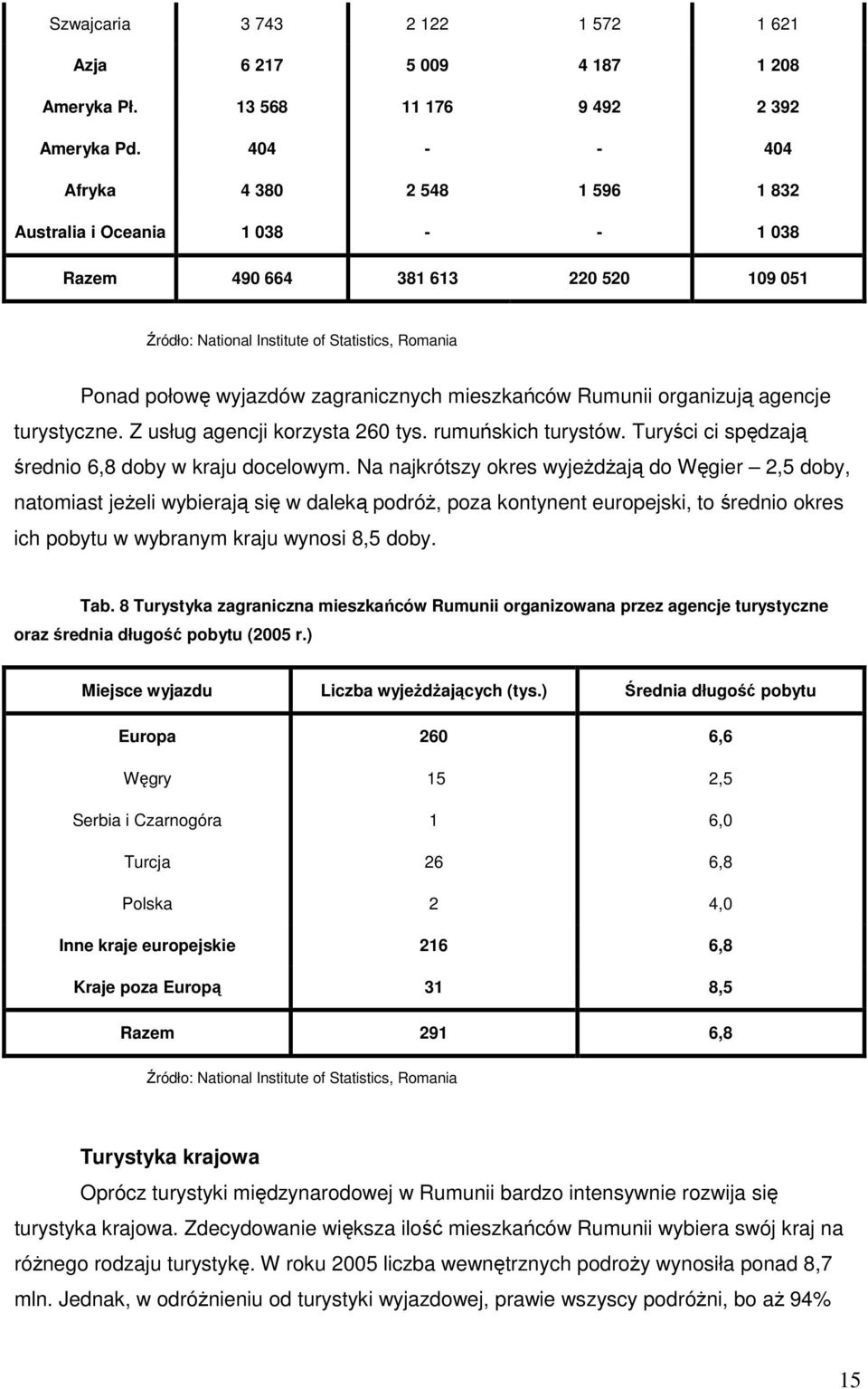 zagranicznych mieszkańców Rumunii organizują agencje turystyczne. Z usług agencji korzysta 260 tys. rumuńskich turystów. Turyści ci spędzają średnio 6,8 doby w kraju docelowym.