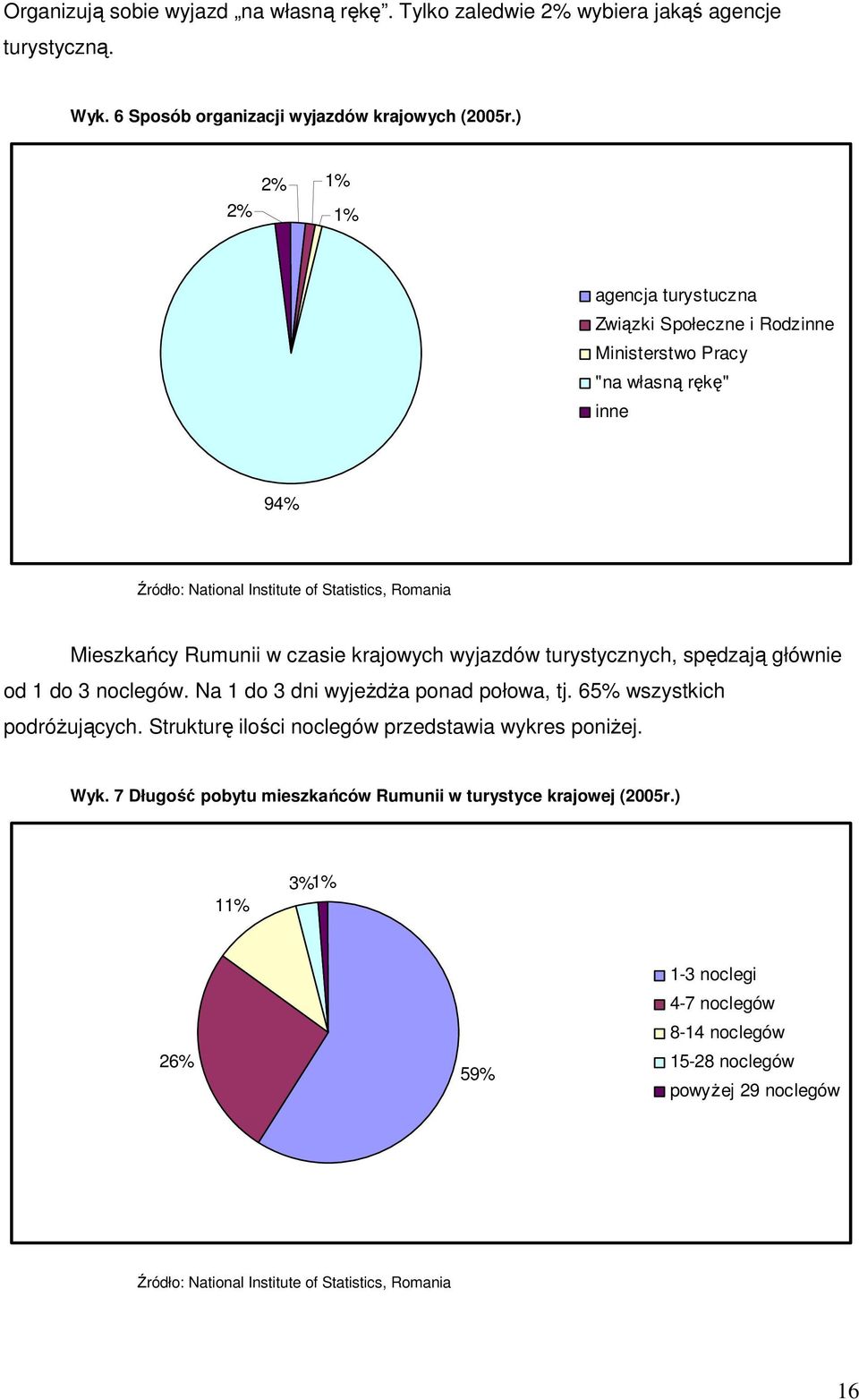 krajowych wyjazdów turystycznych, spędzają głównie od 1 do 3 noclegów. Na 1 do 3 dni wyjeŝdŝa ponad połowa, tj. 65% wszystkich podróŝujących.