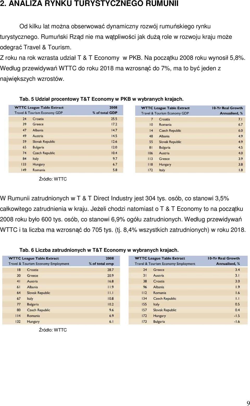 Według przewidywań WTTC do roku 2018 ma wzrosnąć do 7%, ma to być jeden z największych wzrostów. Tab. 5 Udział procentowy T&T Economy w PKB w wybranych krajach.