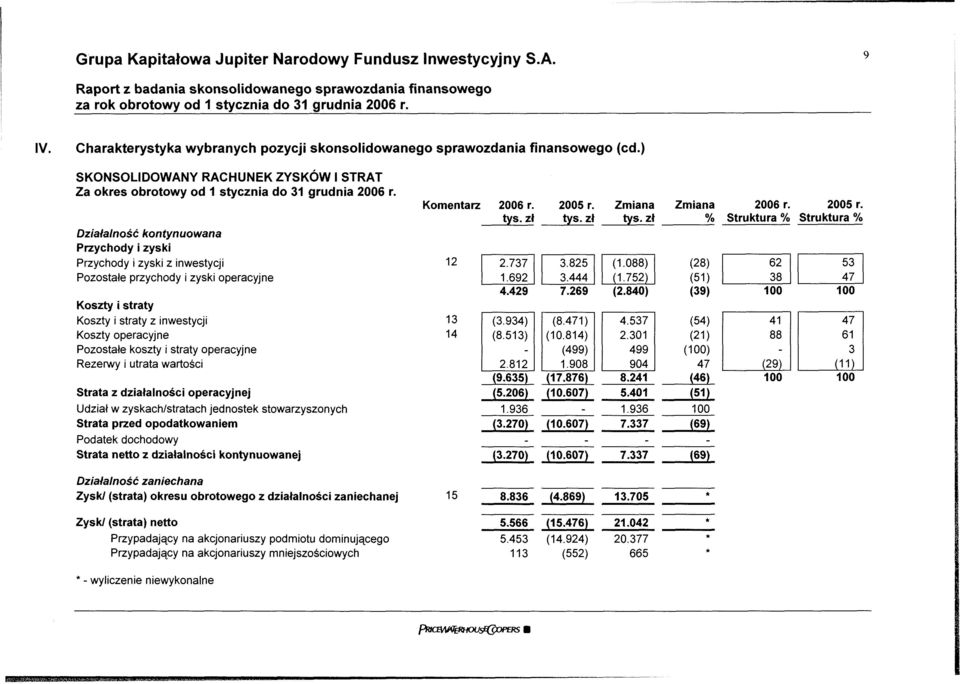 Działalność kontynuowana Przychody i zyski Przychody i zyski z inwestycji Pozostałe przychody i zyski operacyjne Koszty i straty Koszty i straty z inwestycji Koszty operacyjne Pozostałe koszty i