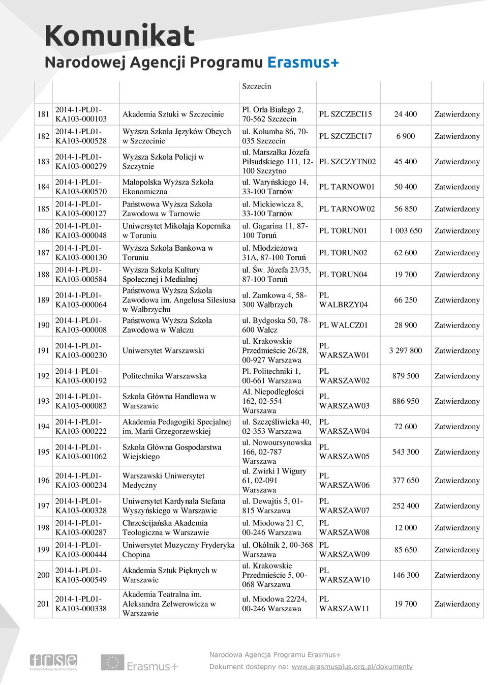 Wyższa Szkoła Języków Obcych w Szczecinie Wyższa Szkoła Policji w Szczytnie Małopolska Wyższa Szkoła Ekonomiczna Zawodowa w Tarnowie Uniwersytet Mikołaja Kopernika w Toruniu Wyższa Szkoła Bankowa w