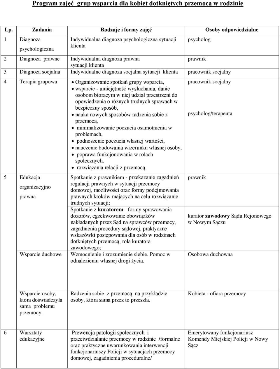 sytuacji klienta 3 Diagnoza socjalna Indywidualne diagnoza socjalna sytuacji klienta pracownik socjalny 4 Terapia grupowa Organizowanie spotkań grupy wsparcia, wsparcie - umiejętność wysłuchania,