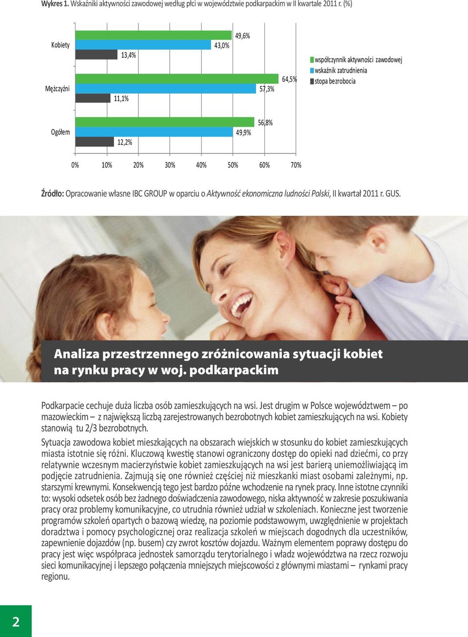 Opracowanie własne IBC GROUP w oparciu o Aktywność ekonomiczna ludności Polski, II kwartał 2011 r. GUS. Analiza przestrzennego zróżnicowania sytuacji kobiet na rynku pracy w woj.