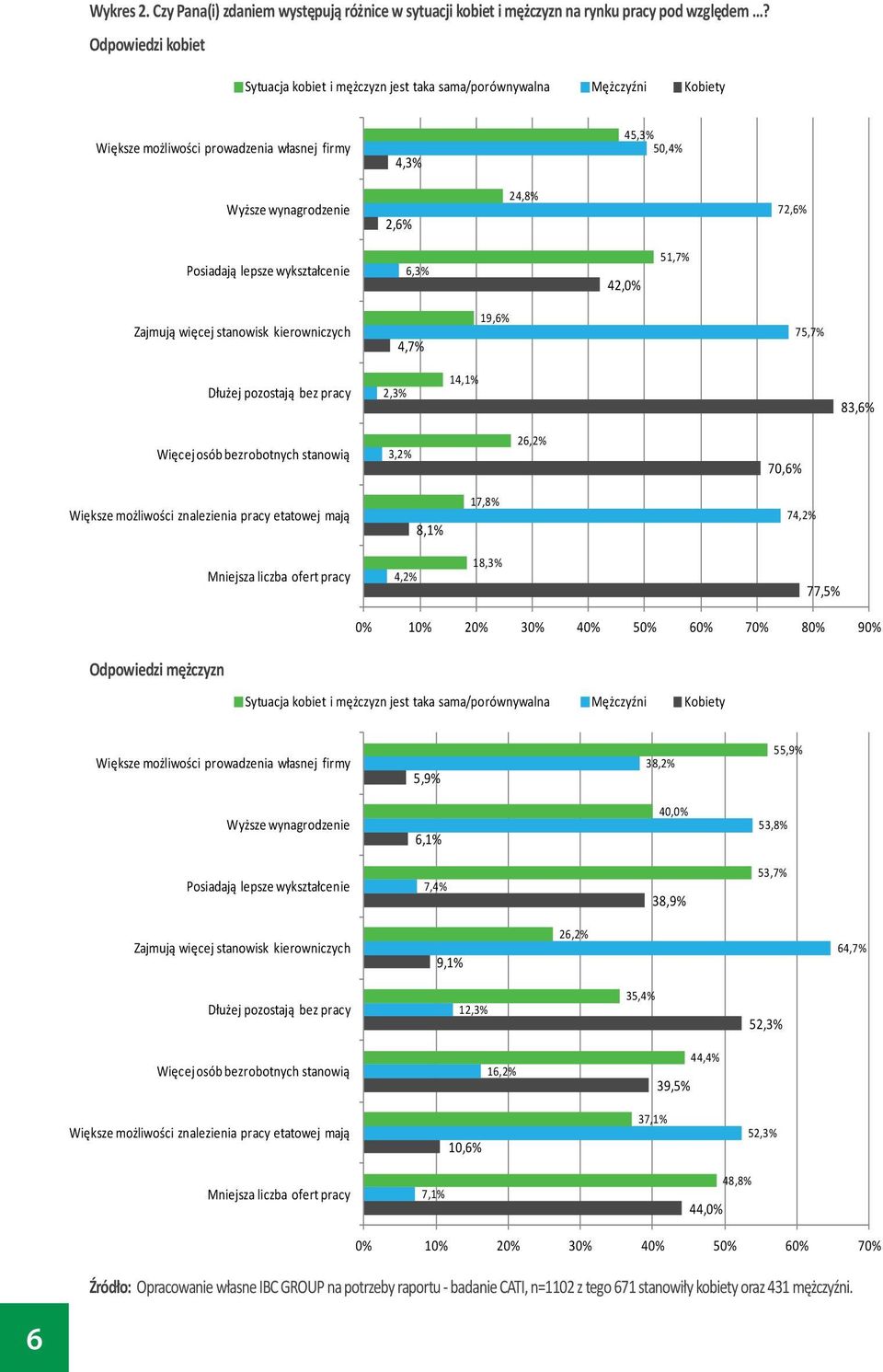 Posiadają lepsze wykształcenie 6,3% 42,0% 51,7% Zajmują więcej stanowisk kierowniczych 4,7% 19,6% 75,7% Dłużej pozostają bez pracy 2,3% 14,1% 83,6% Więcej osób bezrobotnych stanowią 3,2% 26,2% 70,6%