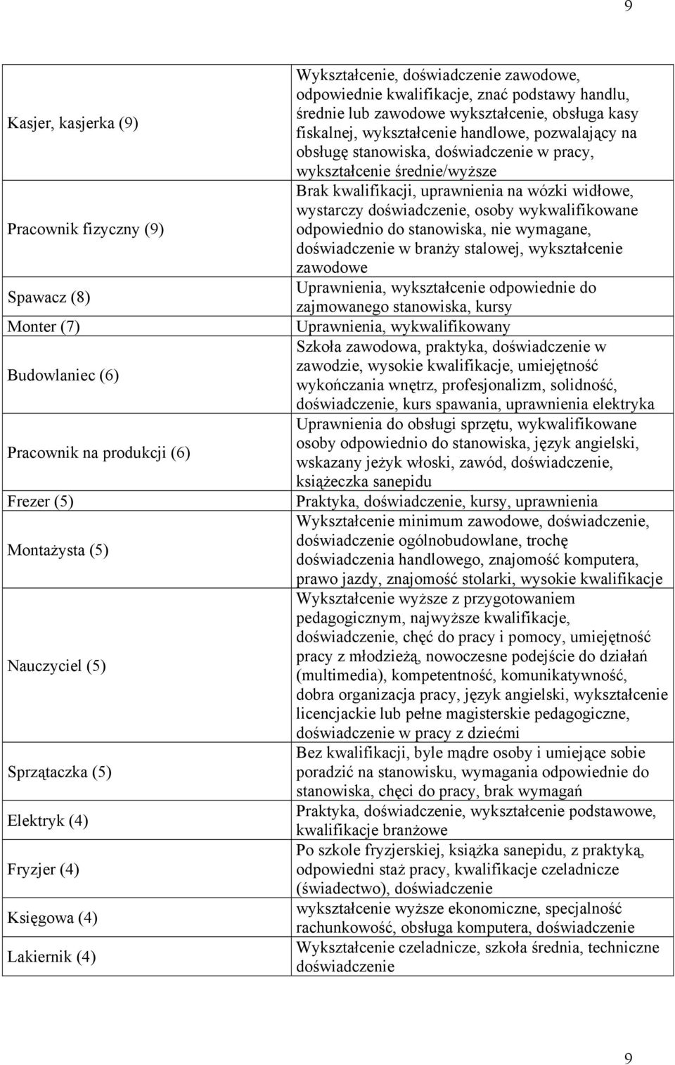 pozwalający na obsługę stanowiska, doświadczenie w pracy, wykształcenie średnie/wyższe Brak kwalifikacji, uprawnienia na wózki widłowe, wystarczy doświadczenie, osoby wykwalifikowane odpowiednio do