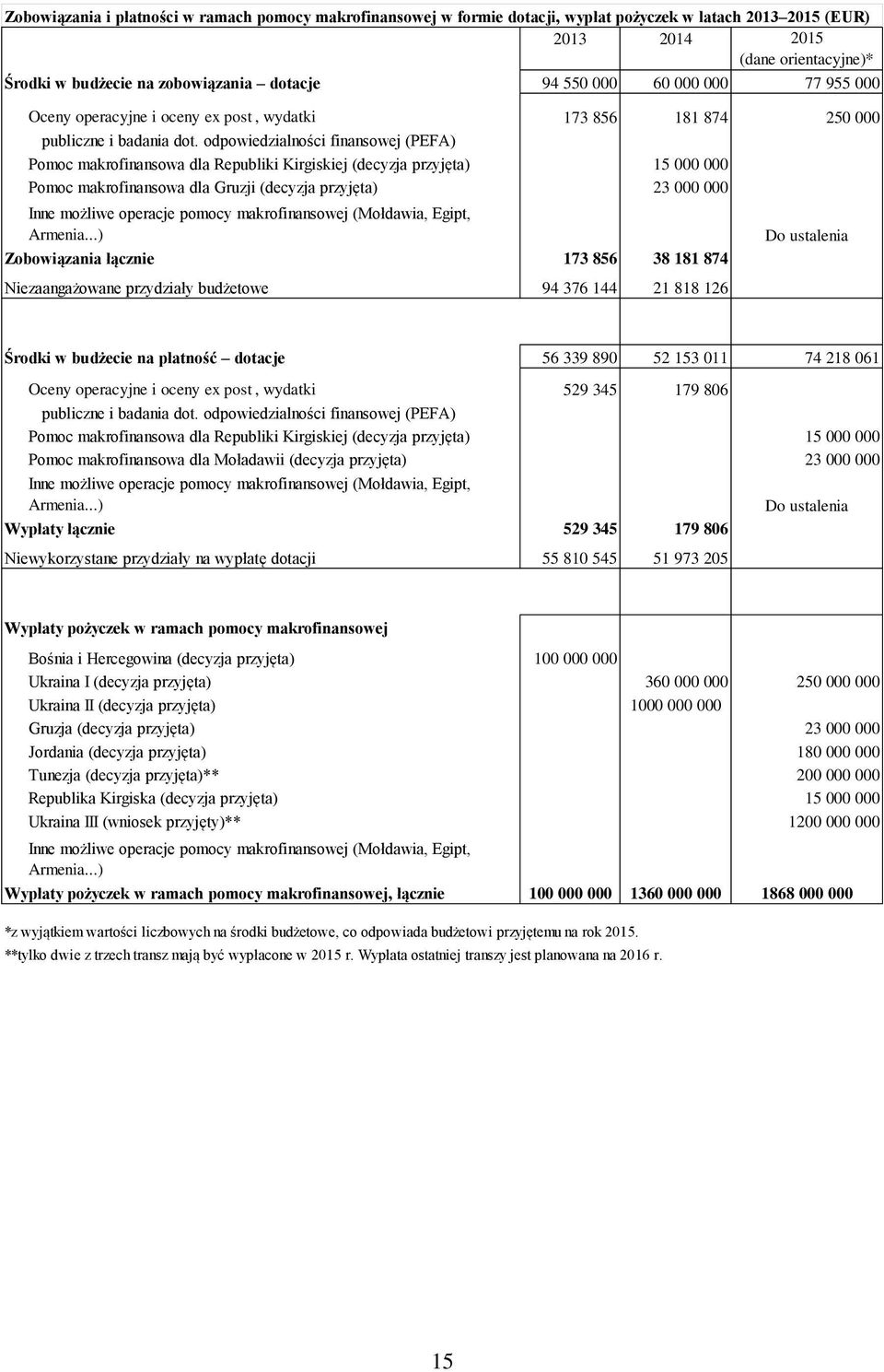 odpowiedzialności finansowej (PEFA) Pomoc makrofinansowa dla Republiki Kirgiskiej (decyzja przyjęta) 15 000 000 Pomoc makrofinansowa dla Gruzji (decyzja przyjęta) 23 000 000 Inne możliwe operacje