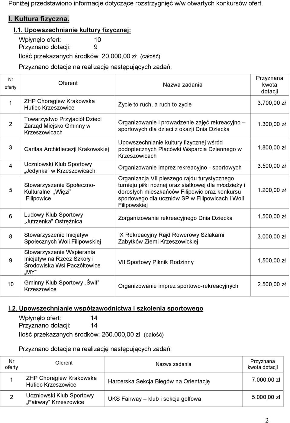 000,00 zł (całość) Przyznano dotacje na realizację następujących zadań: 1 ZHP Chorągiew Krakowska Hufiec 2 Towarzystwo Przyjaciół Dzieci Zarząd Miejsko Gminny w 3 Caritas Archidiecezji Krakowskiej 4