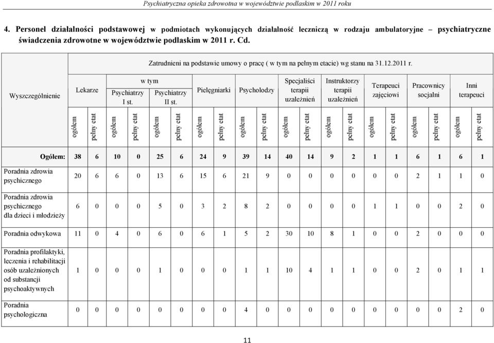 Pielęgniarki Psycholodzy Specjaliści terapii uzaleŝnień Instruktorzy terapii uzaleŝnień Terapeuci zajęciowi Pracownicy socjalni Inni terapeuci ogółem pełny etat ogółem pełny etat ogółem pełny etat