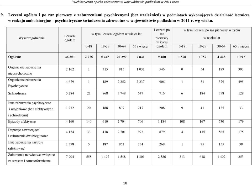 Wyszczególnienie Leczeni ogółem w tym: leczeni ogółem w wieku lat 0-18 19-29 30-64 65 i więcej Leczeni po w tym: leczeni po raz pierwszy w Ŝyciu raz pierwszy w wieku lat w Ŝyciu ogółem 0-18 19-29