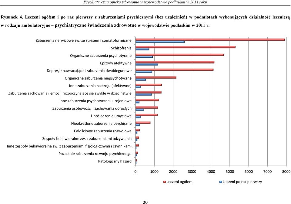 województwie podlaskim w 2011 r. Zaburzenia nerwicowe zw.