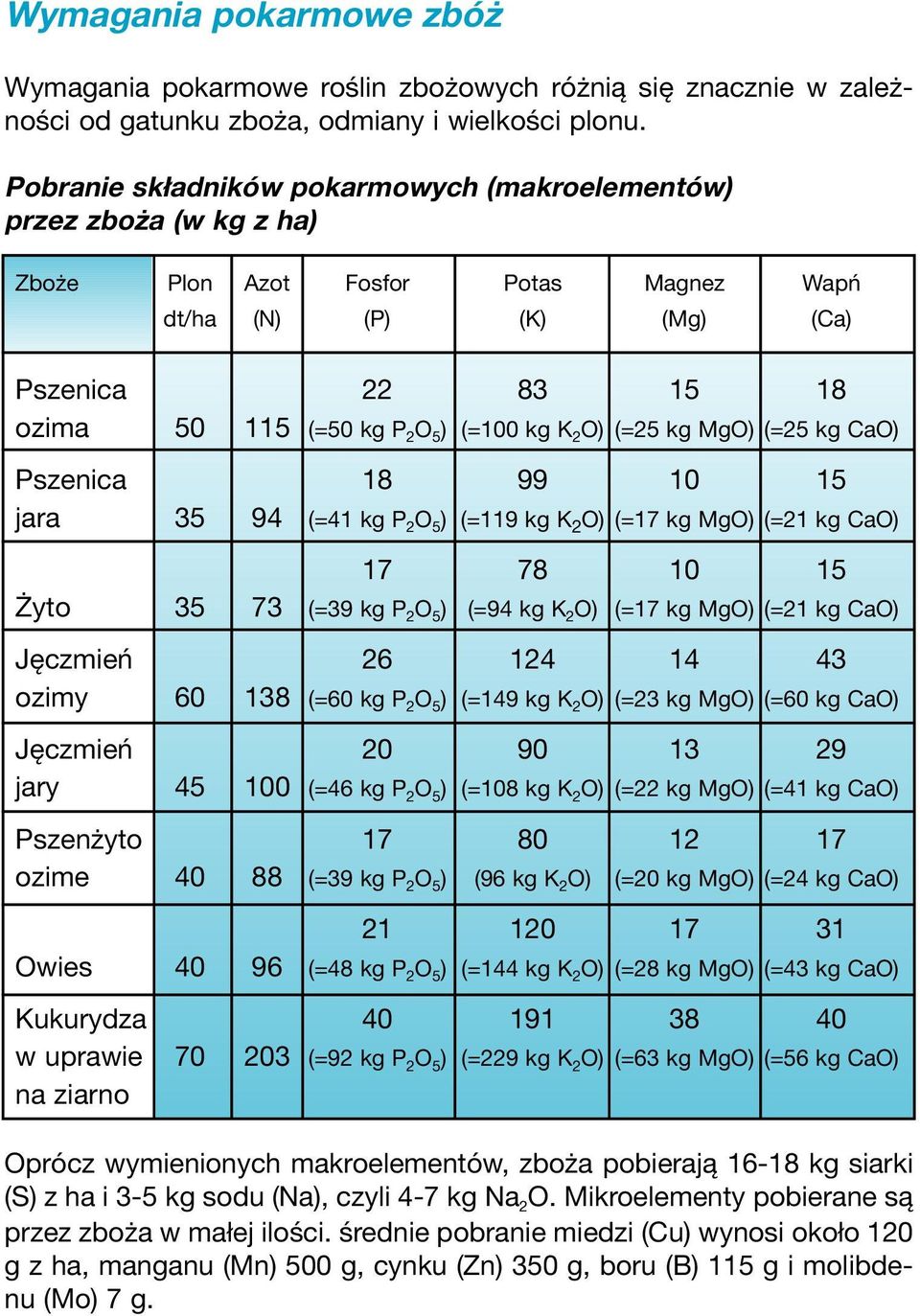 kg K 2 O) (=25 kg MgO) (=25 kg CaO) Pszenica 18 99 10 15 jara 35 94 (=41 kg P 2 O 5 ) (=119 kg K 2 O) (=17 kg MgO) (=21 kg CaO) 17 78 10 15 Żyto 35 73 (=39 kg P 2 O 5 ) (=94 kg K 2 O) (=17 kg MgO)