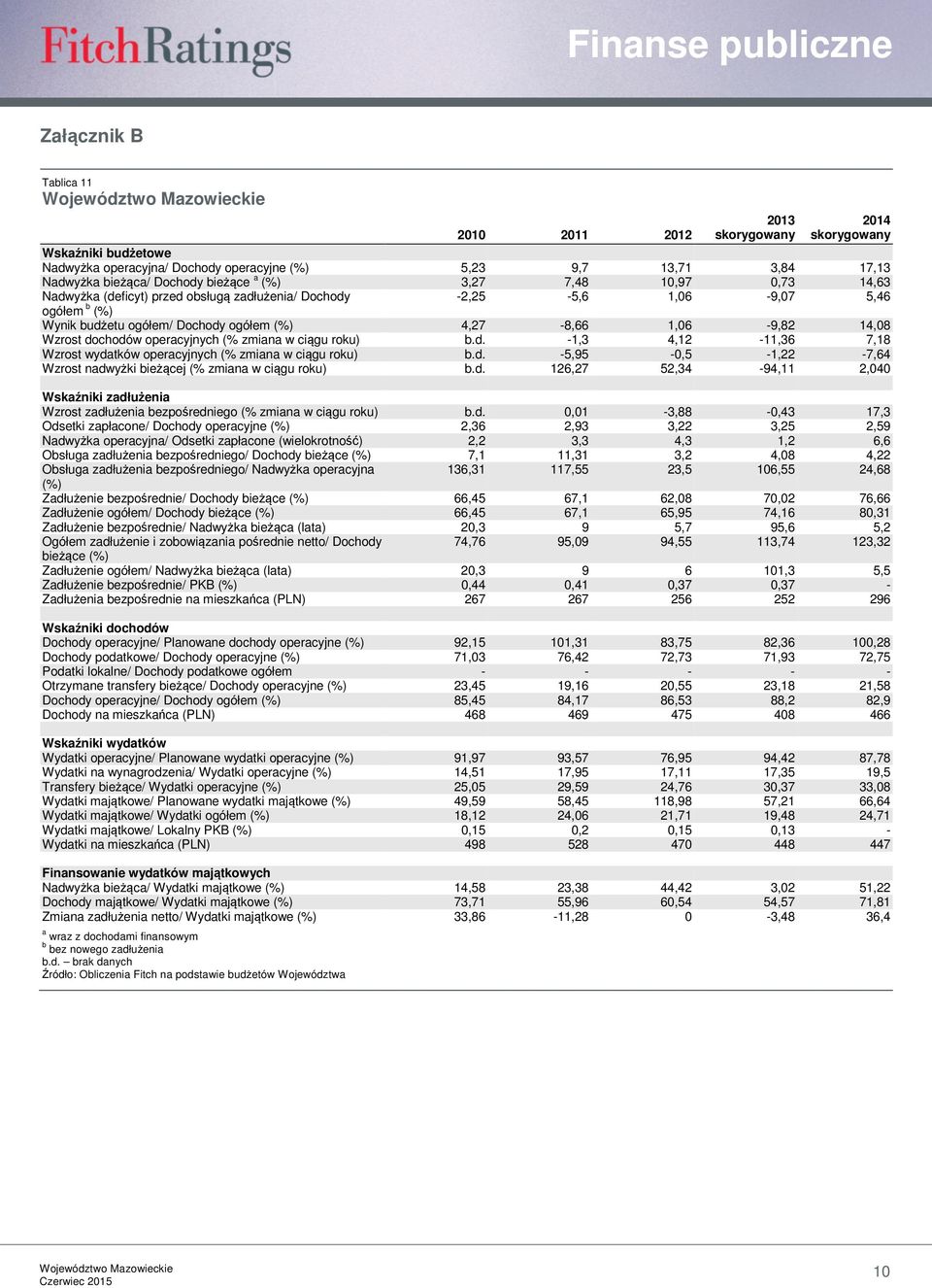 operacyjnych (% zmiana w ciągu roku) b.d. -1,3 4,12-11,36 7,18 Wzrost wydatków operacyjnych (% zmiana w ciągu roku) b.d. -5,95 -,5-1,22-7,64 Wzrost nadwyżki bieżącej (% zmiana w ciągu roku) b.d. 126,27 52,34-94,11 2,4 Wskaźniki zadłużenia Wzrost zadłużenia bezpośredniego (% zmiana w ciągu roku) b.