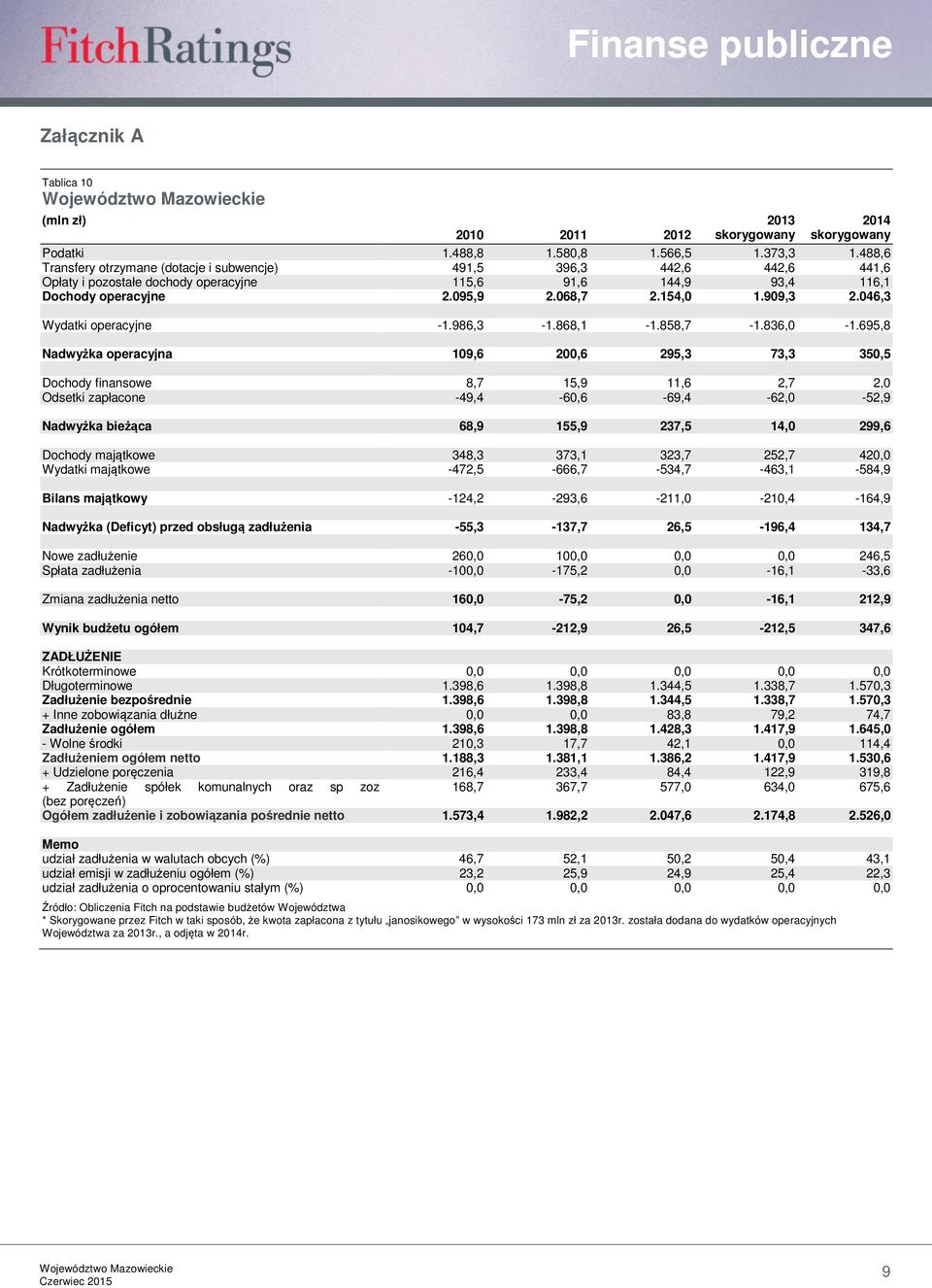 46,3 Wydatki operacyjne -1.986,3-1.868,1-1.858,7-1.836, -1.