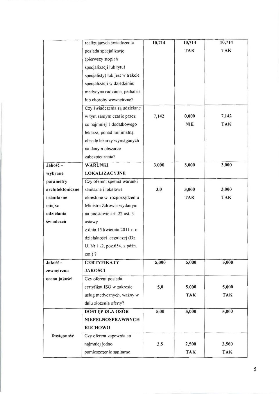 Czy swiadczenia s'} udzielane w tym samym czasie przez 7,142 0,000 7,142 co najmniej I dodatkowego NIE lekarza, ponad minimalnq obs ad~ lekarry wymaganyeh na danym obszarze zabezpieczenia?