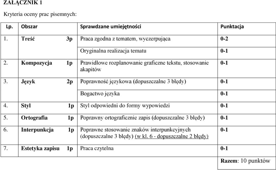 Kompozycja 1p Prawidłowe rozplanowanie graficzne tekstu, stosowanie akapitów 0-1 3.