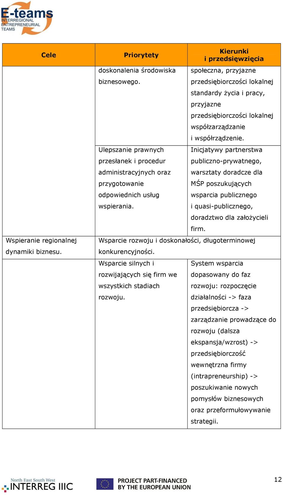 Kierunki i przedsięwzięcia społeczna, przyjazne przedsiębiorczości lokalnej standardy życia i pracy, przyjazne przedsiębiorczości lokalnej współzarządzanie i współrządzenie.