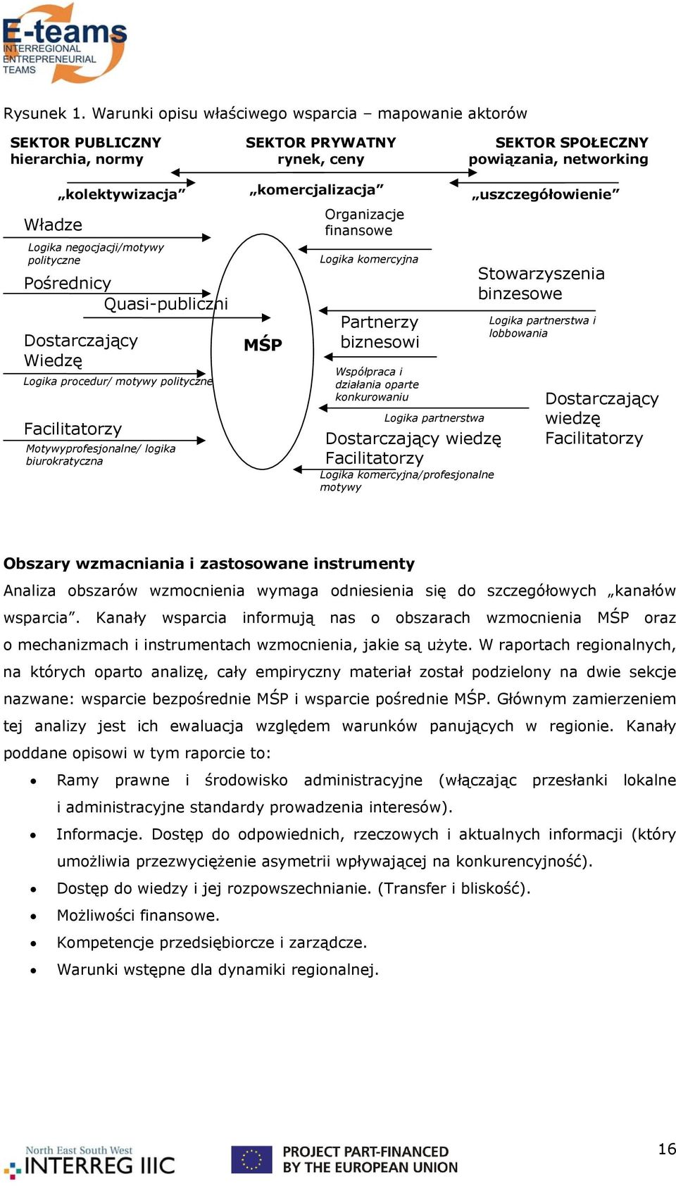 uszczegółowienie Władze Organizacje finansowe Logika negocjacji/motywy polityczne Pośrednicy Quasi-publiczni Dostarczający Wiedzę Logika procedur/ motywy polityczne Facilitatorzy Motywyprofesjonalne/