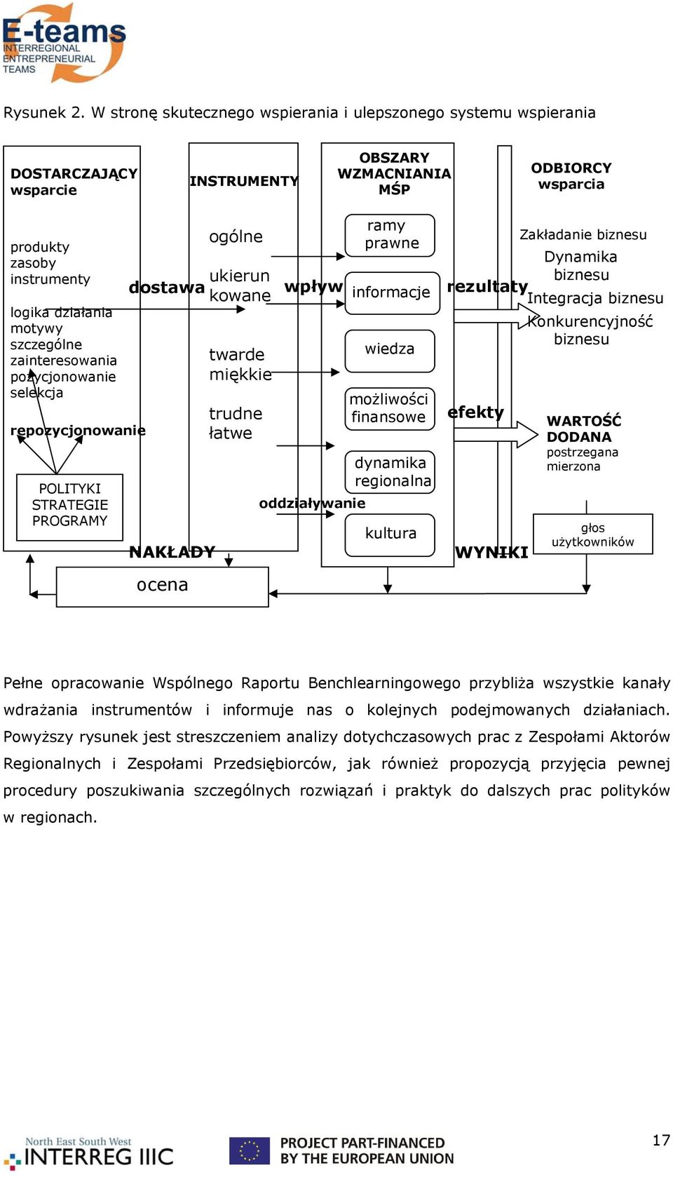 szczególne zainteresowania pozycjonowanie selekcja repozycjonowanie POLITYKI STRATEGIE PROGRAMY ukierun dostawa kowane NAKŁADY ocena ogólne twarde miękkie trudne łatwe wpływ oddziaływanie ramy prawne