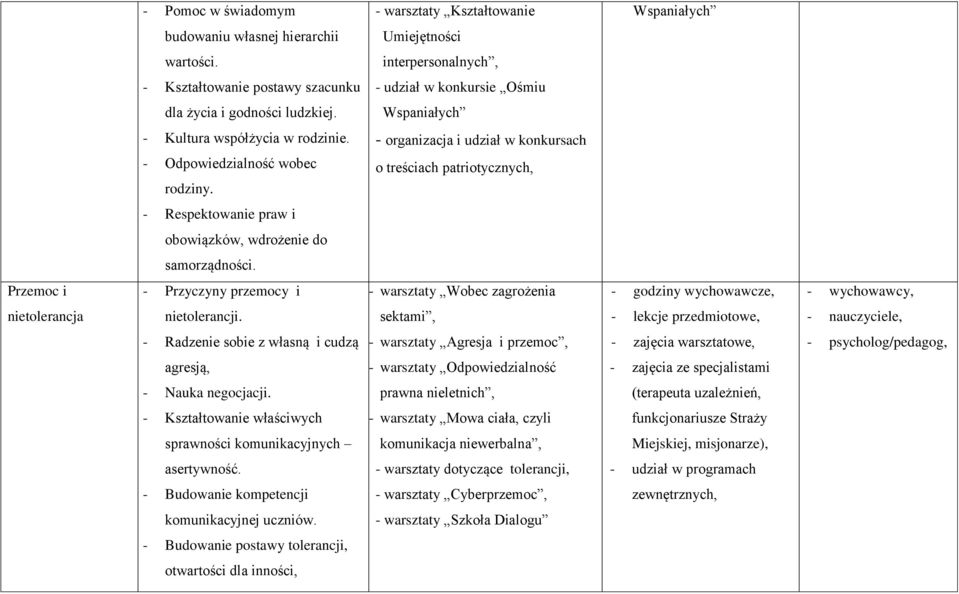 - organizacja i udział w konkursach o treściach patriotycznych, - Respektowanie praw i obowiązków, wdrożenie do samorządności.