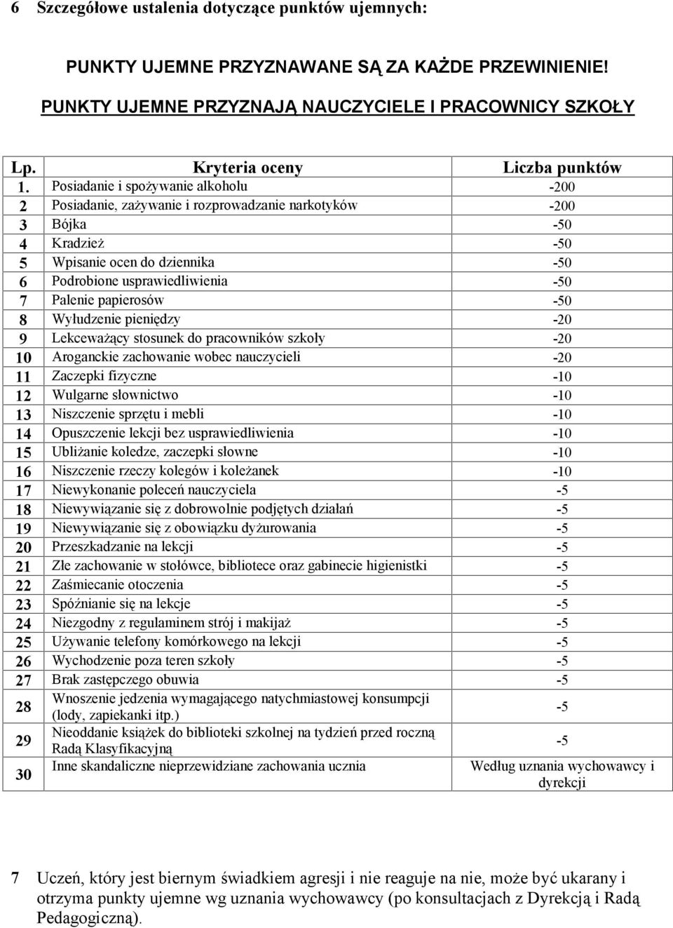 papierosów -5 8 Wyłudzenie pieniędzy -2 9 Lekceważący stosunek do pracowników szkoły -2 1 Aroganckie zachowanie wobec nauczycieli -2 11 Zaczepki fizyczne -1 12 Wulgarne słownictwo -1 13 Niszczenie