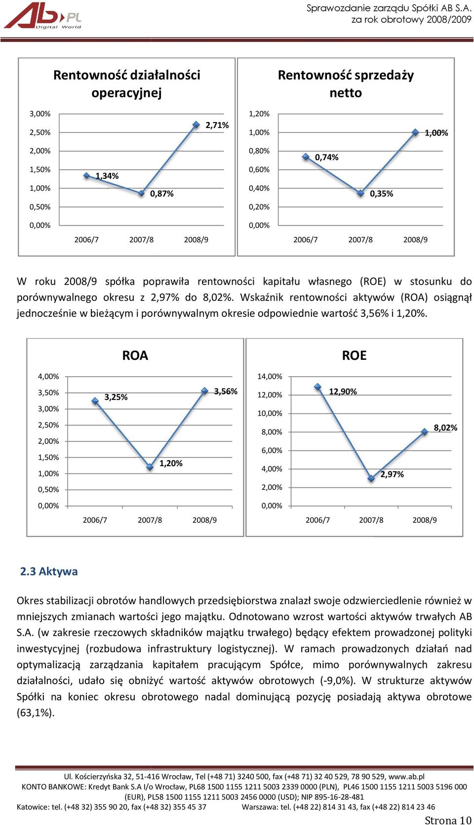 Wskaźnik rentowności aktywów (ROA) osiągnął jednocześnie w bieżącym i porównywalnym okresie odpowiednie wartość 3,56% i 1,20%.