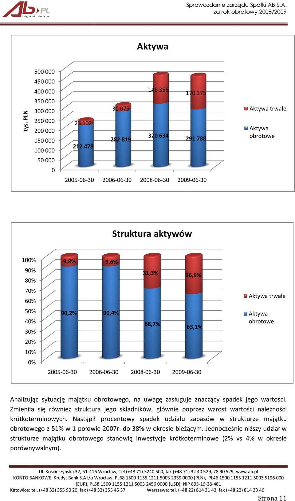 aktywów 100% 9,8% 9,6% 90% 31,3% 80% 36,9% 70% Aktywa trwałe 60% 50% 90,2% 90,4% 40% 68,7% 63,1% 2008-06-30 2009-06-30 30% Aktywa obrotowe 20% 10% 0% 2005-06-30 2006 2006-06-30 Analizując sytuację