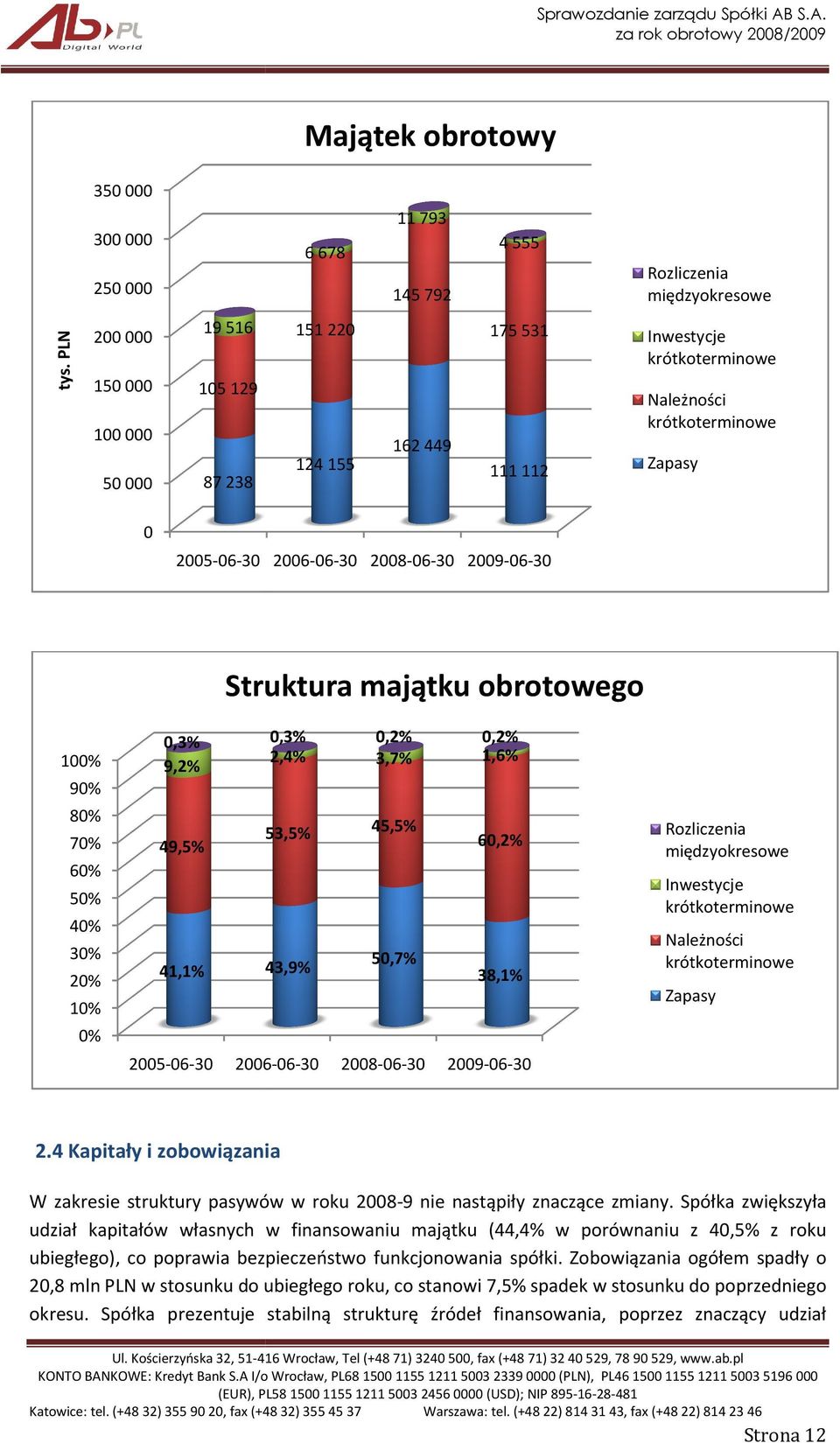 50 000 Zapasy 0 2005-06-30 2006-06-30 2008-06-30 2009-06-30 Struktura majątku obrotowego 100% 0,3% 9,2% 0,3% 2,4% 0,2% 3,7% 53,5% 45,5% 0,2% 1,6% 90% 80% 70% 49,5% 60,2% 60% Inwestycje