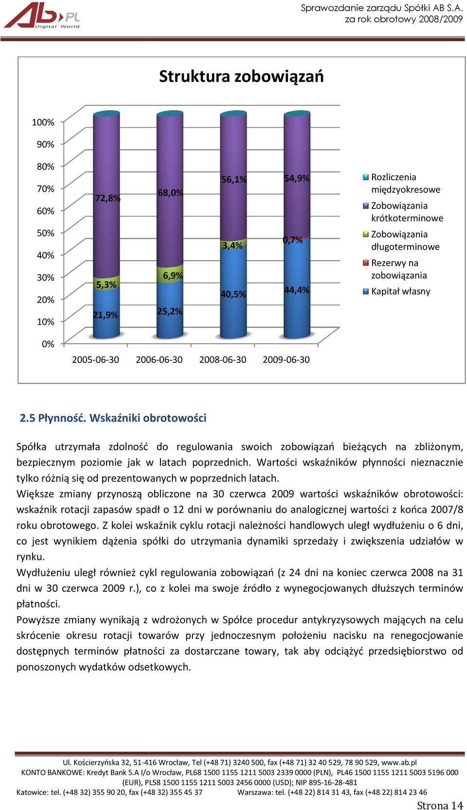 Rezerwy na zobowiązania 6,9% 40,5% 44,4% 2008-06-30 2009-06-30 20% 10% Rozliczenia międzyokresowe Kapitał własny 0% 2.5 Płynność.