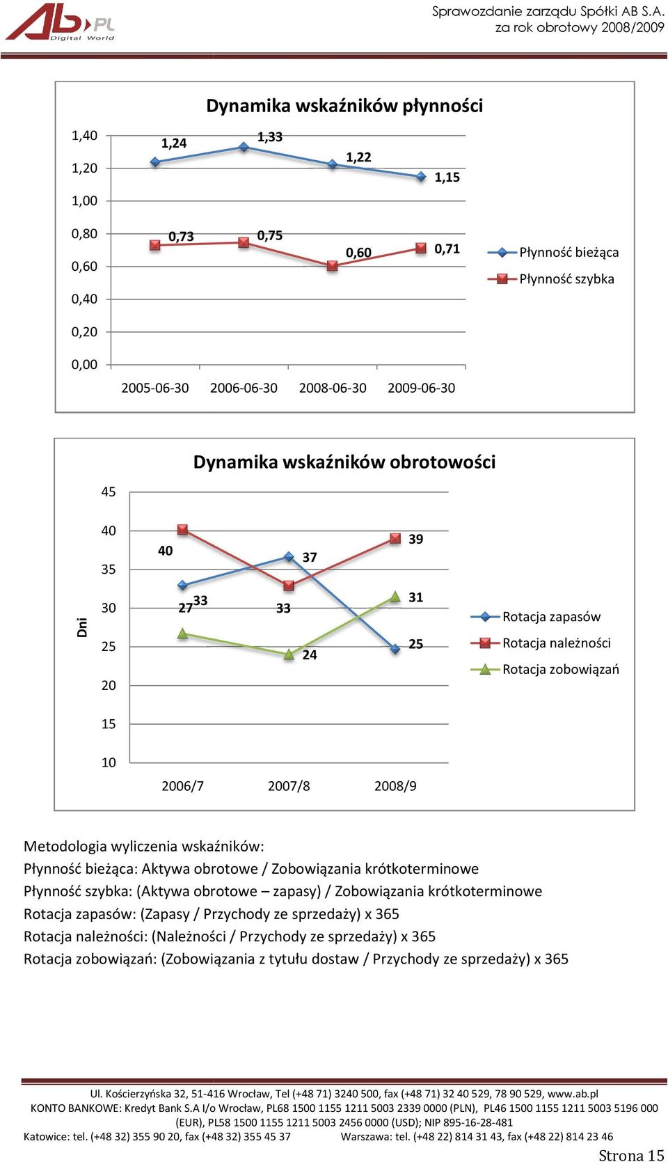 bieżąca: Aktywa obrotowe / Zobowiązania krótkoterminowe Płynność szybka: (Aktywa obrotowe zapasy) / Zobowiązania krótkoterminowe Rotacja zapasów: (Zapasy / Przychody ze sprzedaży) x 365 Rotacja