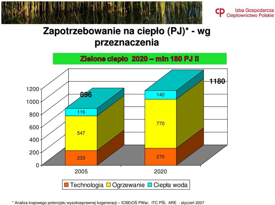 Technologia Ogrzewanie Ciepła woda * Analiza krajowego